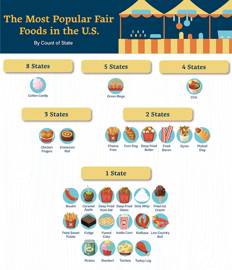 The Most Popular Fair Food By State Gurney s Blog