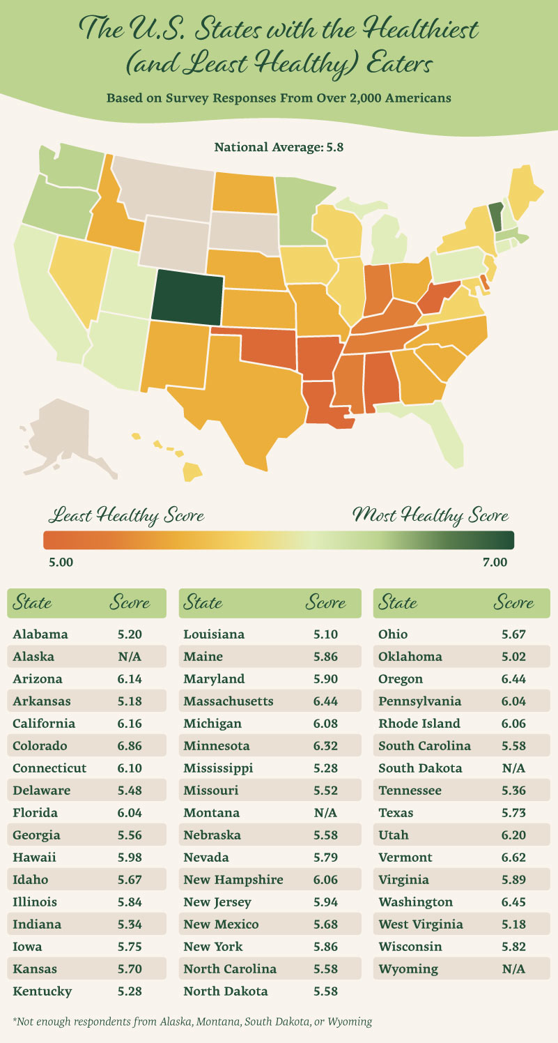 What state eats the healthiest?